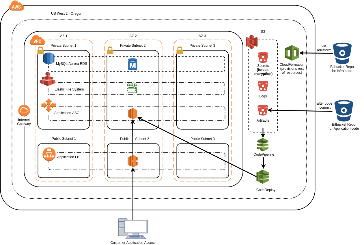 Complete Recycling AWS Diagram