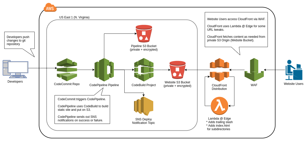 Static S3 Website AWS Diagram