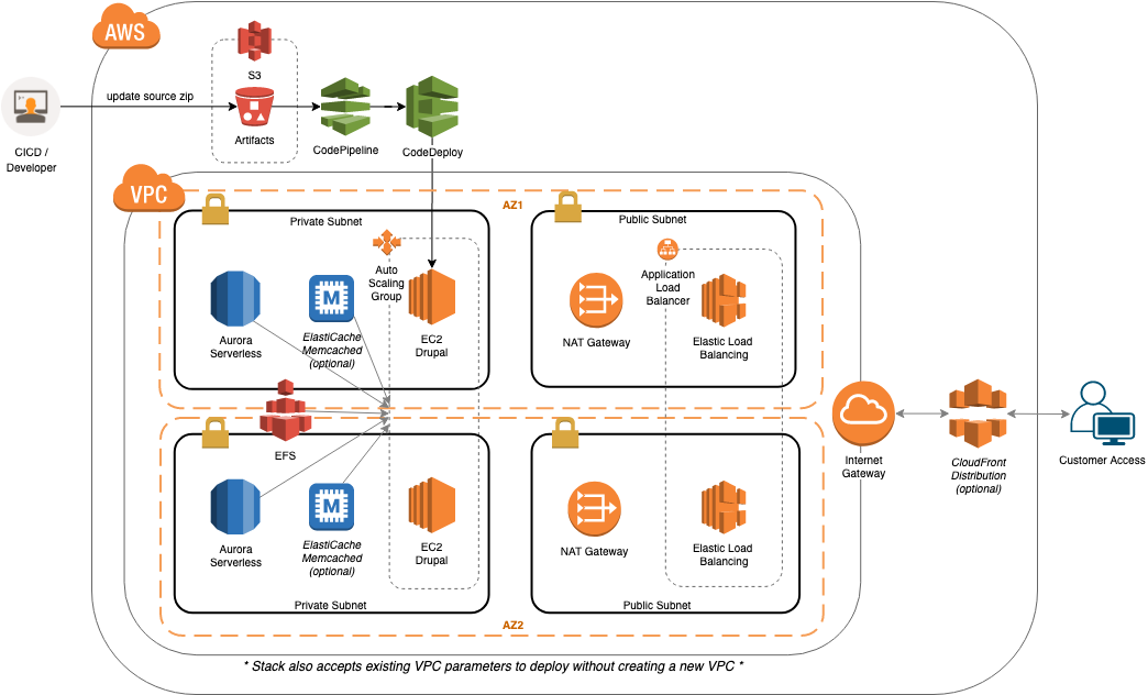 Drupal AWS Pattern Diagram